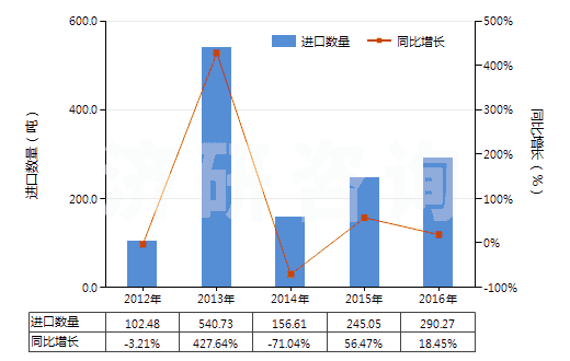 2012-2016年中國乙內(nèi)酰脲及其衍生物(HS29332100)進口量及增速統(tǒng)計 2012-2016年中國乙內(nèi)酰脲及其衍生物(HS29332100)進口量及增速統(tǒng)計